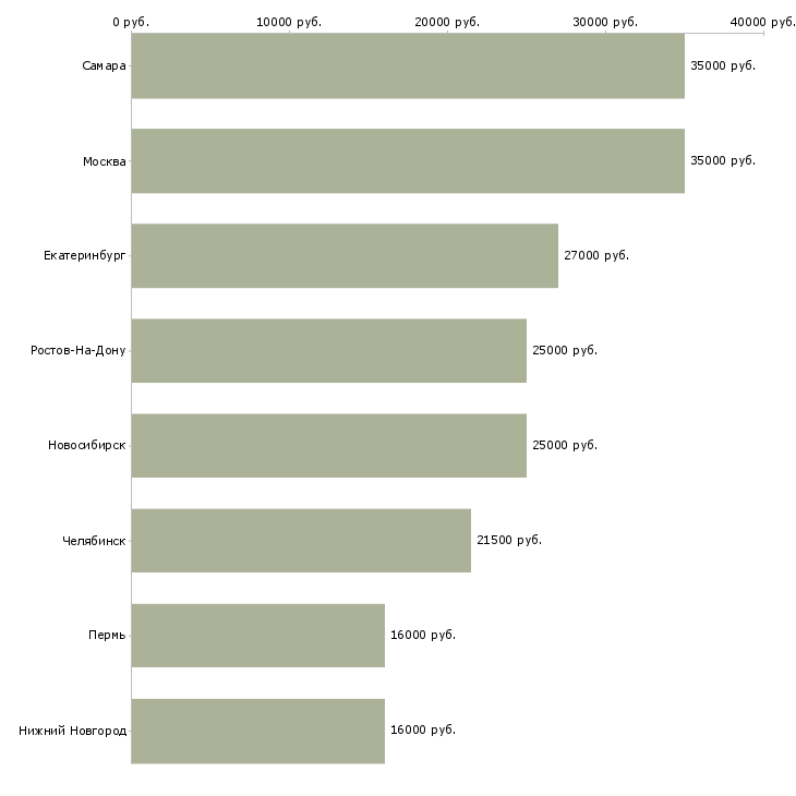 Поиск работы менеджер по продажам мтс-Медиана зарплаты для вакансии «менеджер по продажам мтс» в других городах