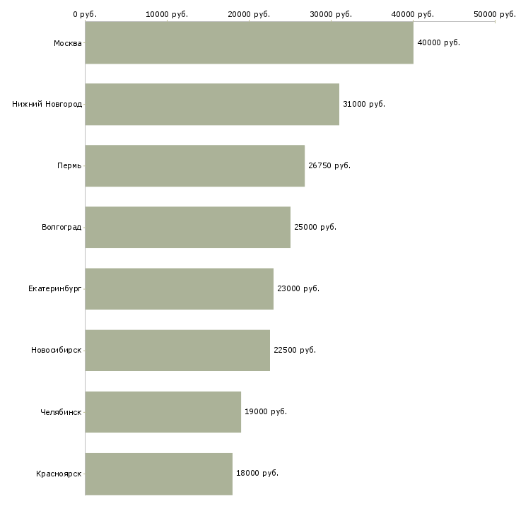 Поиск работы технолог кулинарного производства-Медиана зарплаты для вакансии «технолог кулинарного производства» в других городах