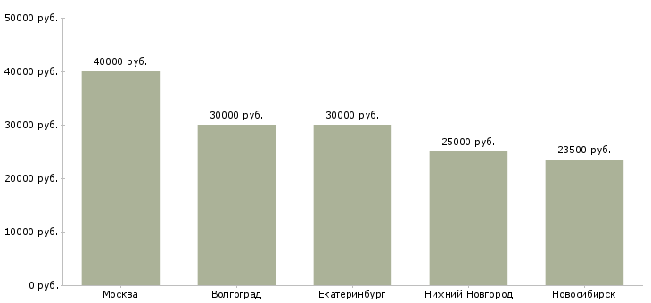 Поиск работы электромонтажник по распределительным устройствам-Медиана зарплаты для вакансии «электромонтажник по распределительным устройствам» в других городах