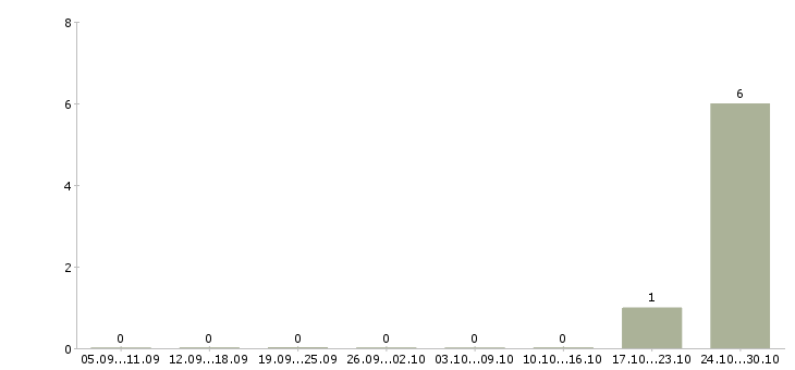 Работа менеджер в отдел оптовых продаж Башкортостан - Число вакансий Башкортостан по специальности менеджер в отдел оптовых продаж за 2 месяца