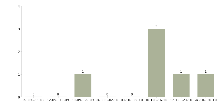 Работа менеджер по организации услуг Дагестан - Число вакансий Дагестан по специальности менеджер по организации услуг за 2 месяца