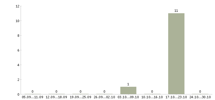 Работа менеджер по финансовому контролю Дагестан - Число вакансий Дагестан по специальности менеджер по финансовому контролю за 2 месяца