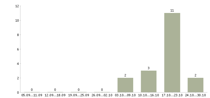 Работа сменный технолог Йошкар-ола - Число вакансий Йошкар-ола по специальности сменный технолог за 2 месяца
