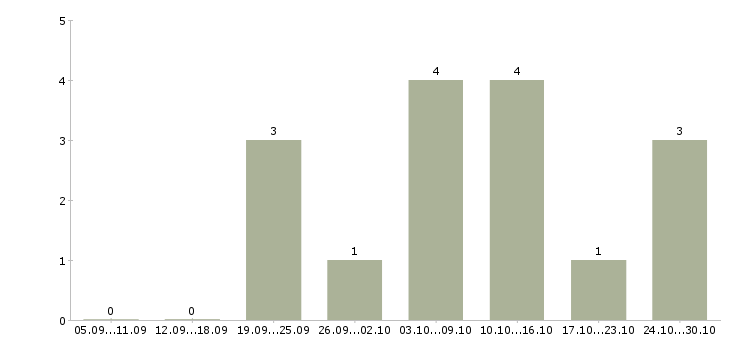 Работа требуется менеджер удаленная работа Йошкар-ола - Число вакансий Йошкар-ола по специальности требуется менеджер удаленная работа за 2 месяца