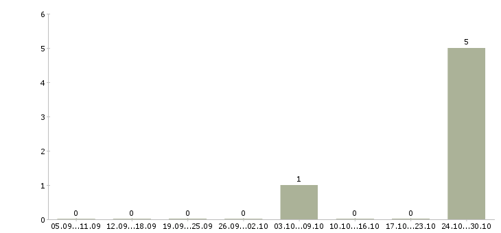 Работа менеджер по продажам новых автомобилей Карелия - Число вакансий Карелия по специальности менеджер по продажам новых автомобилей за 2 месяца