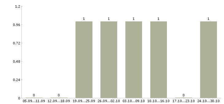 Работа менеджер по организации услуг Коми - Число вакансий Коми по специальности менеджер по организации услуг за 2 месяца