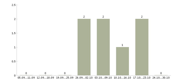 Работа дополнительная удаленная работа Мордовия - Число вакансий Мордовия по специальности дополнительная удаленная работа за 2 месяца
