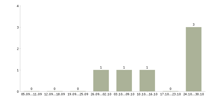 Работа менеджер по партнерским программам Нижний новгород - Число вакансий Нижний новгород по специальности менеджер по партнерским программам за 2 месяца
