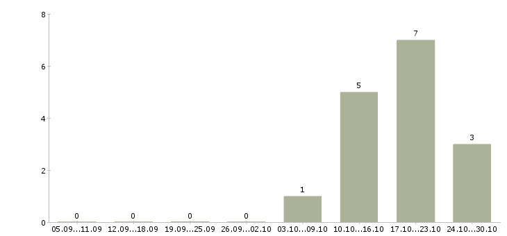 Работа начальник отдела обеспечения качества Нижний новгород - Число вакансий Нижний новгород по специальности начальник отдела обеспечения качества за 2 месяца