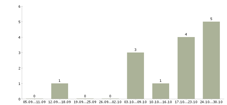 Работа электромонтажник на объекте Нижний новгород - Число вакансий Нижний новгород по специальности электромонтажник на объекте за 2 месяца