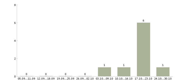 Работа монтажник технологического оборудования Санкт-петербург - Число вакансий Санкт-петербург по специальности монтажник технологического оборудования за 2 месяца
