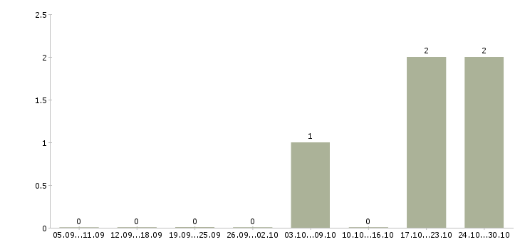 Работа электромонтажник по распределительным устройствам Санкт-петербург - Число вакансий Санкт-петербург по специальности электромонтажник по распределительным устройствам за 2 месяца