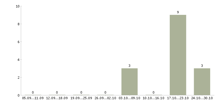 Работа менеджер отдела управления персоналом Чувашия - Число вакансий Чувашия по специальности менеджер отдела управления персоналом за 2 месяца