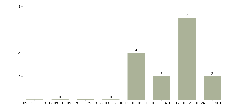 Работа менеджер финансового контроля Чувашия - Число вакансий Чувашия по специальности менеджер финансового контроля за 2 месяца