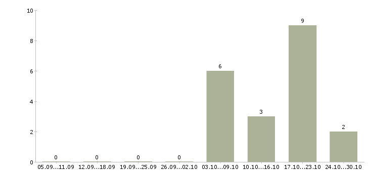 Работа продавец цифровой техники Чувашия - Число вакансий Чувашия по специальности продавец цифровой техники за 2 месяца
