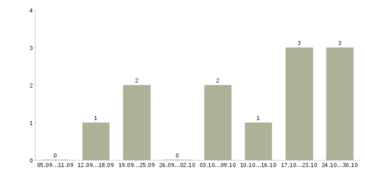 Работа дома гибкий график в Владикавказе - Число вакансий в Владикавказе по специальности дома гибкий график за 2 месяца