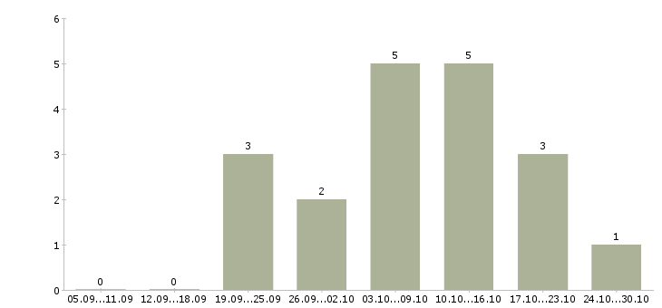 Работа дополнительная удаленная работа в Вологде - Число вакансий в Вологде по специальности дополнительная удаленная работа за 2 месяца