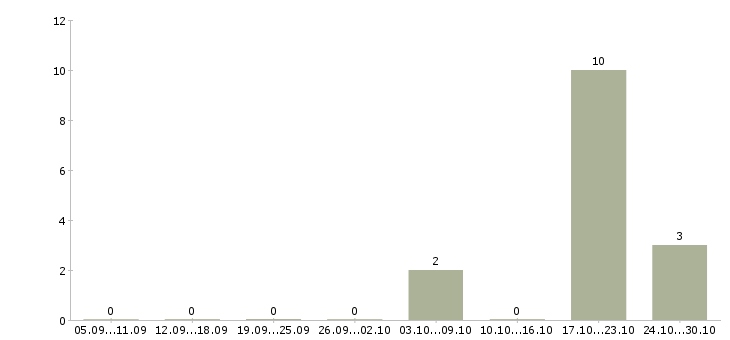 Работа сменный технолог в Вологде - Число вакансий в Вологде по специальности сменный технолог за 2 месяца