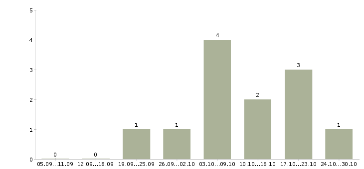 Работа оператор пк свободный график в Иркутске - Число вакансий в Иркутске по специальности оператор пк свободный график за 2 месяца
