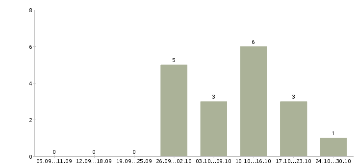 Работа управляющий торговым залом в Краснодаре - Число вакансий в Краснодаре по специальности управляющий торговым залом за 2 месяца