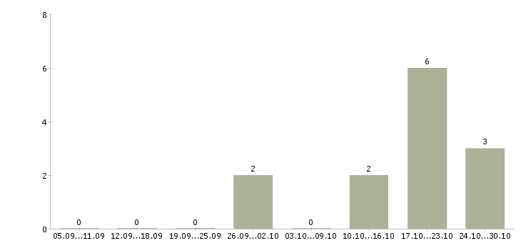 Работа сотрудник по работе с заявками в Новокузнецке - Число вакансий в Новокузнецке по специальности сотрудник по работе с заявками за 2 месяца