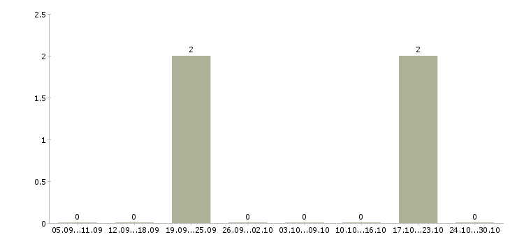 Работа продавец цифровой техники в Новороссийске - Число вакансий в Новороссийске по специальности продавец цифровой техники за 2 месяца