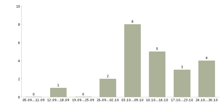 Работа удаленная без продаж в Орле - Число вакансий в Орле по специальности удаленная без продаж за 2 месяца