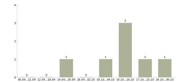 Работа фасовщик продукции в Самаре - Число вакансий в Самаре по специальности фасовщик продукции за 2 месяца