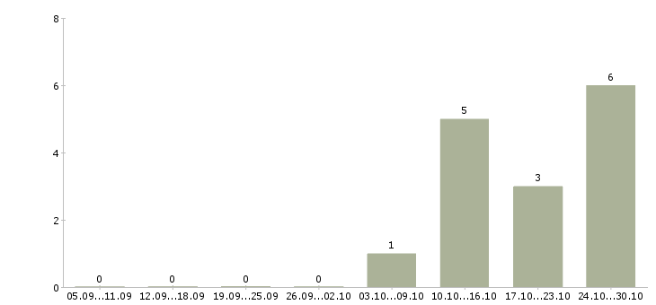 Работа оператор на телефоне call центр в Смоленске - Число вакансий в Смоленске по специальности оператор на телефоне call центр за 2 месяца