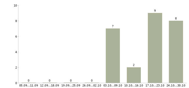 Работа продавец в магазин техники в Ульяновске - Число вакансий в Ульяновске по специальности продавец в магазин техники за 2 месяца