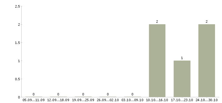 Работа менеджер в отдел продаж недвижимости в Хабаровске - Число вакансий в Хабаровске по специальности менеджер в отдел продаж недвижимости за 2 месяца