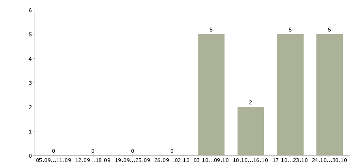 Работа руководитель группы сопровождения в Хабаровске - Число вакансий в Хабаровске по специальности руководитель группы сопровождения за 2 месяца