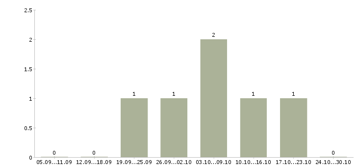 Работа менеджер по организации услуг в Чите - Число вакансий в Чите по специальности менеджер по организации услуг за 2 месяца