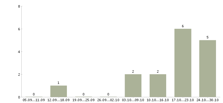 Работа сотрудники для работы через интернет в Энгельсе - Число вакансий в Энгельсе по специальности сотрудники для работы через интернет за 2 месяца