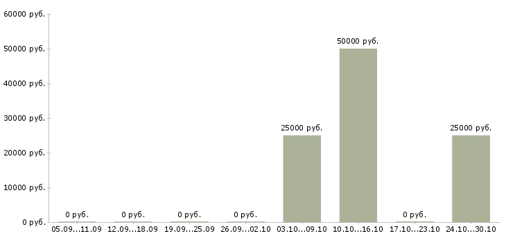 Вакансии автослесарь в автосервис Башкортостан - Медиана зарплат автослесарь в автосервис Башкортостан за 2 месяца