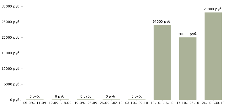 Вакансии бухгалтер по финансовому учету Башкортостан - Медиана зарплат бухгалтер по финансовому учету Башкортостан за 2 месяца
