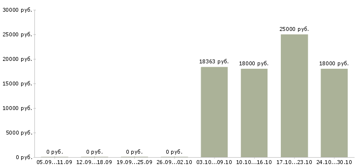 Вакансии бухгалтер по финансовому учету в Ульяновске - Медиана зарплат бухгалтер по финансовому учету в Ульяновске за 2 месяца