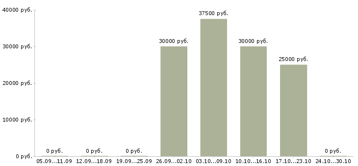 Вакансии в крупную компанию требуются сотрудники Кабардино-балкария - Медиана зарплат в крупную компанию требуются сотрудники Кабардино-балкария за 2 месяца