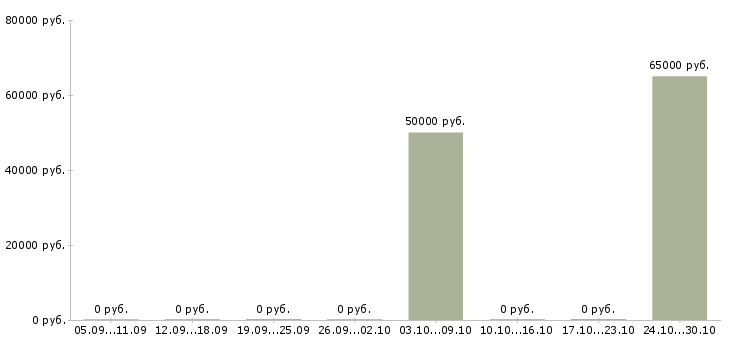 Вакансии грузчик на вахту с проживанием в Химках - Медиана зарплат грузчик на вахту с проживанием в Химках за 2 месяца