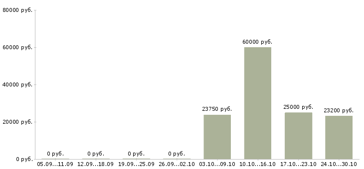 Вакансии директор по корпоративным продажам в Астрахани - Медиана зарплат директор по корпоративным продажам в Астрахани за 2 месяца