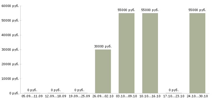 Вакансии для работы требуется токарь Нижний новгород - Медиана зарплат для работы требуется токарь Нижний новгород за 2 месяца
