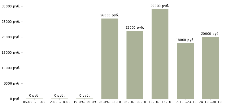 Вакансии дополнительный доход дома в Белгороде - Медиана зарплат дополнительный доход дома в Белгороде за 2 месяца