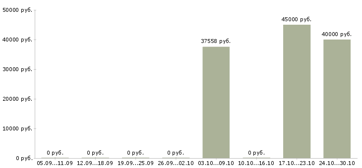 Вакансии инженер по эксплуатации транспорта в Иркутске - Медиана зарплат инженер по эксплуатации транспорта в Иркутске за 2 месяца