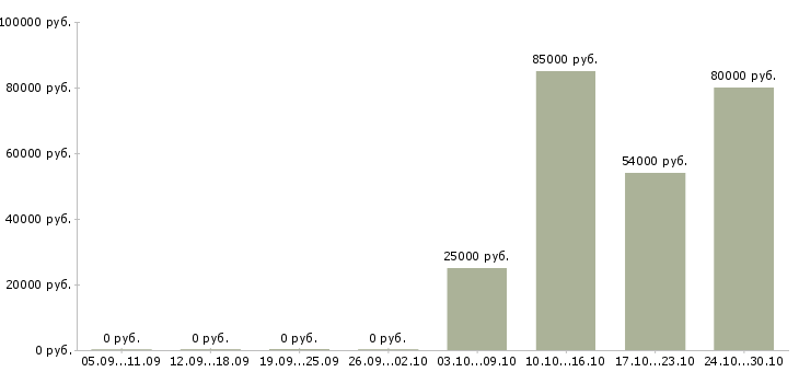 Вакансии ищу активных сотрудников в Пскове - Медиана зарплат ищу активных сотрудников в Пскове за 2 месяца