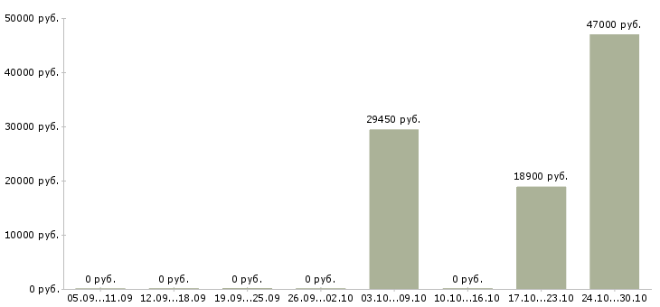 Вакансии кассир в дневную смену в Ярославле - Медиана зарплат кассир в дневную смену в Ярославле за 2 месяца