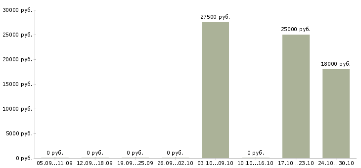 Вакансии кассир с проживанием в Новосибирске - Медиана зарплат кассир с проживанием в Новосибирске за 2 месяца