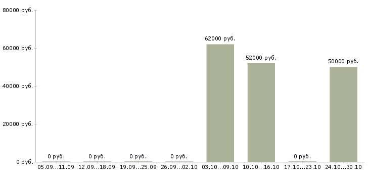Вакансии комплектовщик детских товаров в Иваново - Медиана зарплат комплектовщик детских товаров в Иваново за 2 месяца