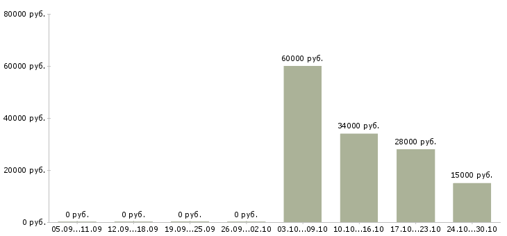 Вакансии крупной компании требуется сотрудник в Волжском - Медиана зарплат крупной компании требуется сотрудник в Волжском за 2 месяца