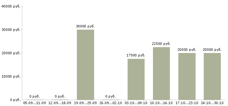 Вакансии менеджер в онлайн магазин в Оренбурге - Медиана зарплат менеджер в онлайн магазин в Оренбурге за 2 месяца