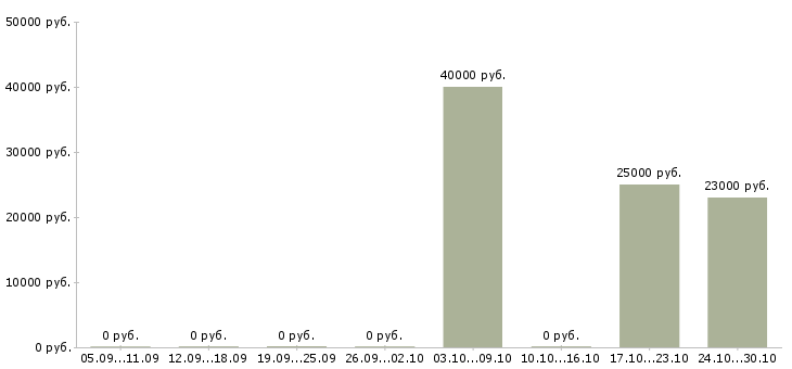 Вакансии менеджер инвентаризации в Туле - Медиана зарплат менеджер инвентаризации в Туле за 2 месяца